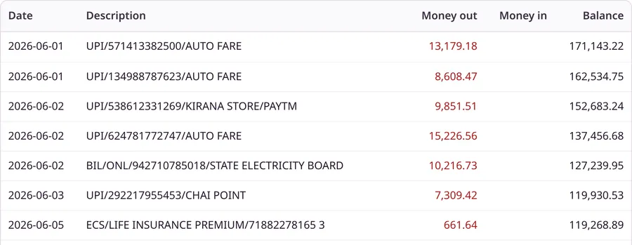 Statement with DR and CR markers converted into separate money out and money in columns, every balance reconciled