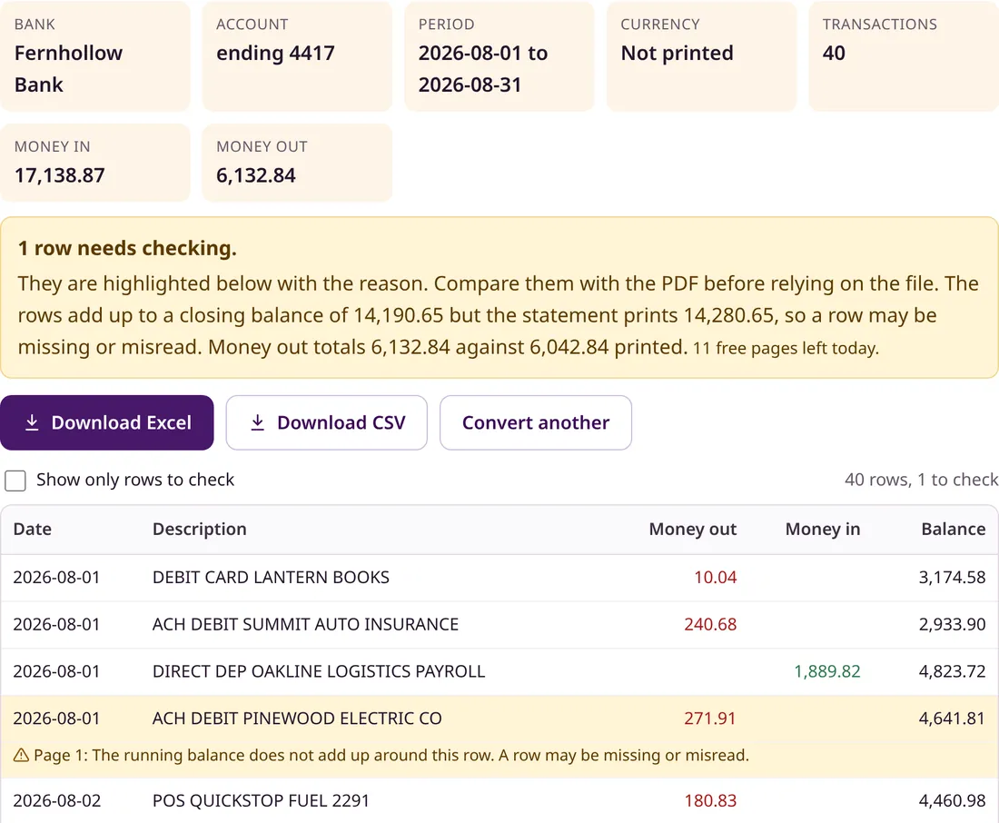 Converted bank statement transactions with summary cards and one row flagged because the running balance does not add up